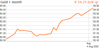 30 napos arany EUR/Kg grafikon - 2020-08-04-08-00