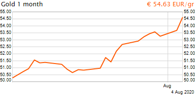 30 napos arany EUR/Kg grafikon - 2020-08-04-19-00