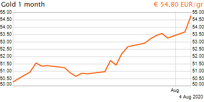 30 napos arany EUR/Kg grafikon - 2020-08-04-20-00