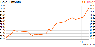 30 napos arany EUR/Kg grafikon - 2020-08-05-08-00