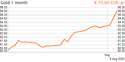 30 napos arany EUR/Kg grafikon - 2020-08-05-11-00