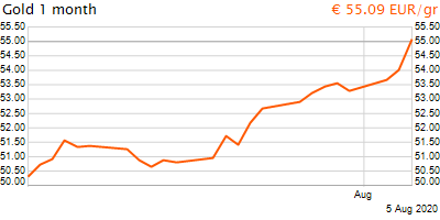 30 napos arany EUR/Kg grafikon - 2020-08-05-19-00
