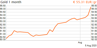 30 napos arany EUR/Kg grafikon - 2020-08-06-01-00