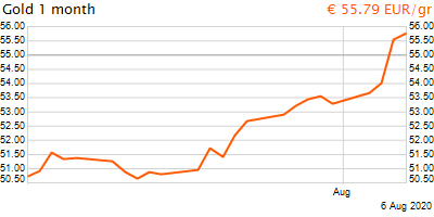 30 napos arany EUR/Kg grafikon - 2020-08-06-20-00