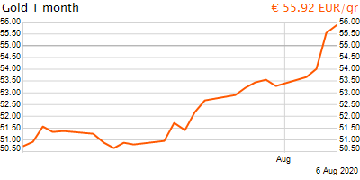 30 napos arany EUR/Kg grafikon - 2020-08-06-21-00