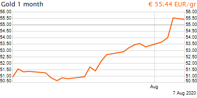 30 napos arany EUR/Kg grafikon - 2020-08-07-17-00