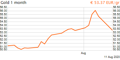 30 napos arany EUR/Kg grafikon - 2020-08-11-16-00