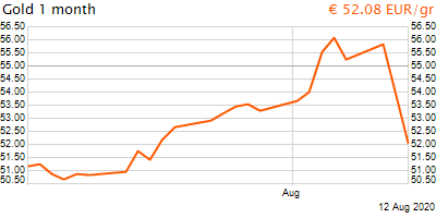 30 napos arany EUR/Kg grafikon - 2020-08-12-09-00