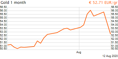 30 napos arany EUR/Kg grafikon - 2020-08-12-12-00