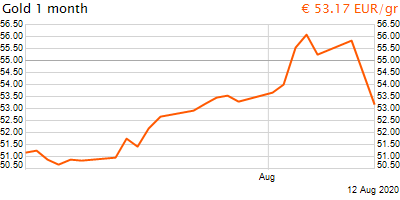 30 napos arany EUR/Kg grafikon - 2020-08-12-17-00