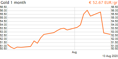 30 napos arany EUR/Kg grafikon - 2020-08-13-08-00