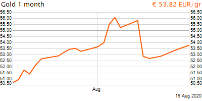 30 napos arany EUR/Kg grafikon - 2020-08-19-07-00