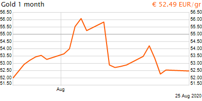 30 napos arany EUR/Kg grafikon - 2020-08-25-10-00