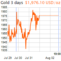 3 napos arany USD/Oz grafikon - 2020-08-02-19-00