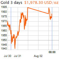 3 napos arany USD/Oz grafikon - 2020-08-03-08-00