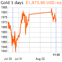 3 napos arany USD/Oz grafikon - 2020-08-03-11-00