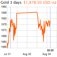 3 napos arany USD/Oz grafikon - 2020-08-04-08-00