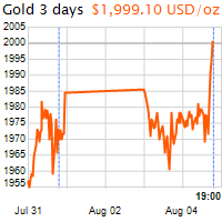 3 napos arany USD/Oz grafikon - 2020-08-04-19-00