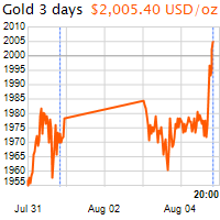 3 napos arany USD/Oz grafikon - 2020-08-04-20-00
