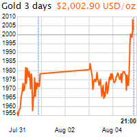 3 napos arany USD/Oz grafikon - 2020-08-04-21-00