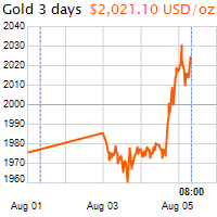 3 napos arany USD/Oz grafikon - 2020-08-05-08-00