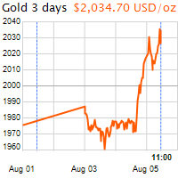 3 napos arany USD/Oz grafikon - 2020-08-05-11-00