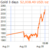 3 napos arany USD/Oz grafikon - 2020-08-05-13-00