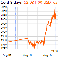 3 napos arany USD/Oz grafikon - 2020-08-05-19-00
