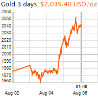 3 napos arany USD/Oz grafikon - 2020-08-06-01-00
