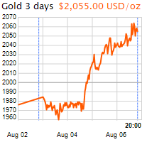 3 napos arany USD/Oz grafikon - 2020-08-06-20-00