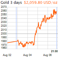 3 napos arany USD/Oz grafikon - 2020-08-06-21-00