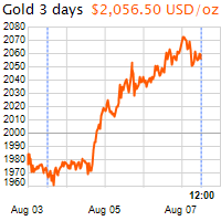 3 napos arany USD/Oz grafikon - 2020-08-07-12-00