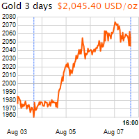 3 napos arany USD/Oz grafikon - 2020-08-07-16-00