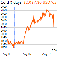 3 napos arany USD/Oz grafikon - 2020-08-07-17-00