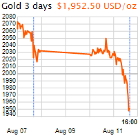 3 napos arany USD/Oz grafikon - 2020-08-11-16-00