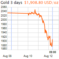 3 napos arany USD/Oz grafikon - 2020-08-12-09-00