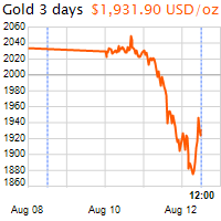3 napos arany USD/Oz grafikon - 2020-08-12-12-00