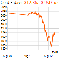 3 napos arany USD/Oz grafikon - 2020-08-12-15-00