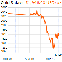 3 napos arany USD/Oz grafikon - 2020-08-12-17-00