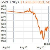 3 napos arany USD/Oz grafikon - 2020-08-12-20-00