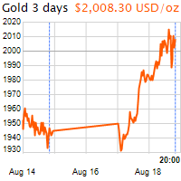3 napos arany USD/Oz grafikon - 2020-08-18-20-00