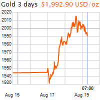 3 napos arany USD/Oz grafikon - 2020-08-19-07-00