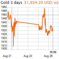 3 napos arany USD/Oz grafikon - 2020-08-25-10-00
