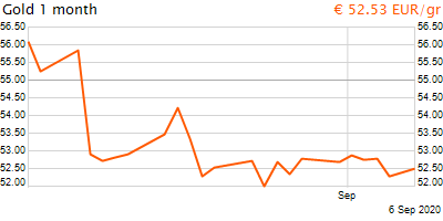 30 napos arany EUR/Kg grafikon - 2020-09-06-20-00