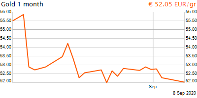 30 napos arany EUR/Kg grafikon - 2020-09-08-16-00