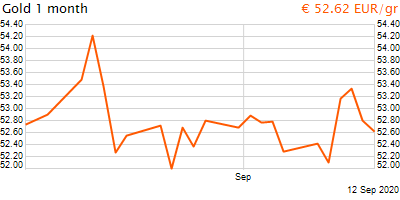30 napos arany EUR/Kg grafikon - 2020-09-12-19-00
