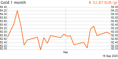 30 napos arany EUR/Kg grafikon - 2020-09-16-04-00