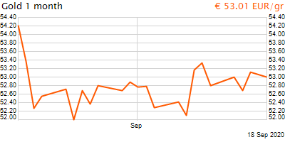 30 napos arany EUR/Kg grafikon - 2020-09-18-16-00