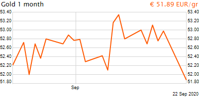 30 napos arany EUR/Kg grafikon - 2020-09-22-12-00
