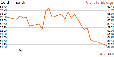 30 napos arany EUR/Kg grafikon - 2020-09-28-11-00